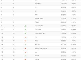 2013年12月最受欢迎编程语言排行榜TOP 50