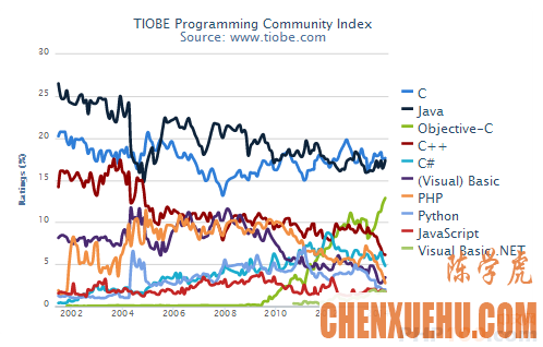 TIOBE 2014年4月编程语言排行榜：Perl跌至历史最低点