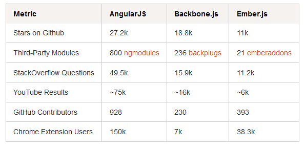 前端开发框架三剑客—AngularJS VS. Backone.js VS.Ember.js