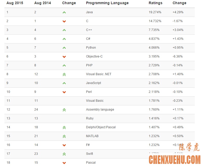 TIOBE 2015年8月编程语言排行榜 Java领先更大