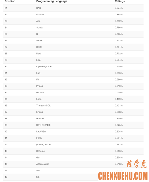 TIOBE 9 月编程语言排行榜